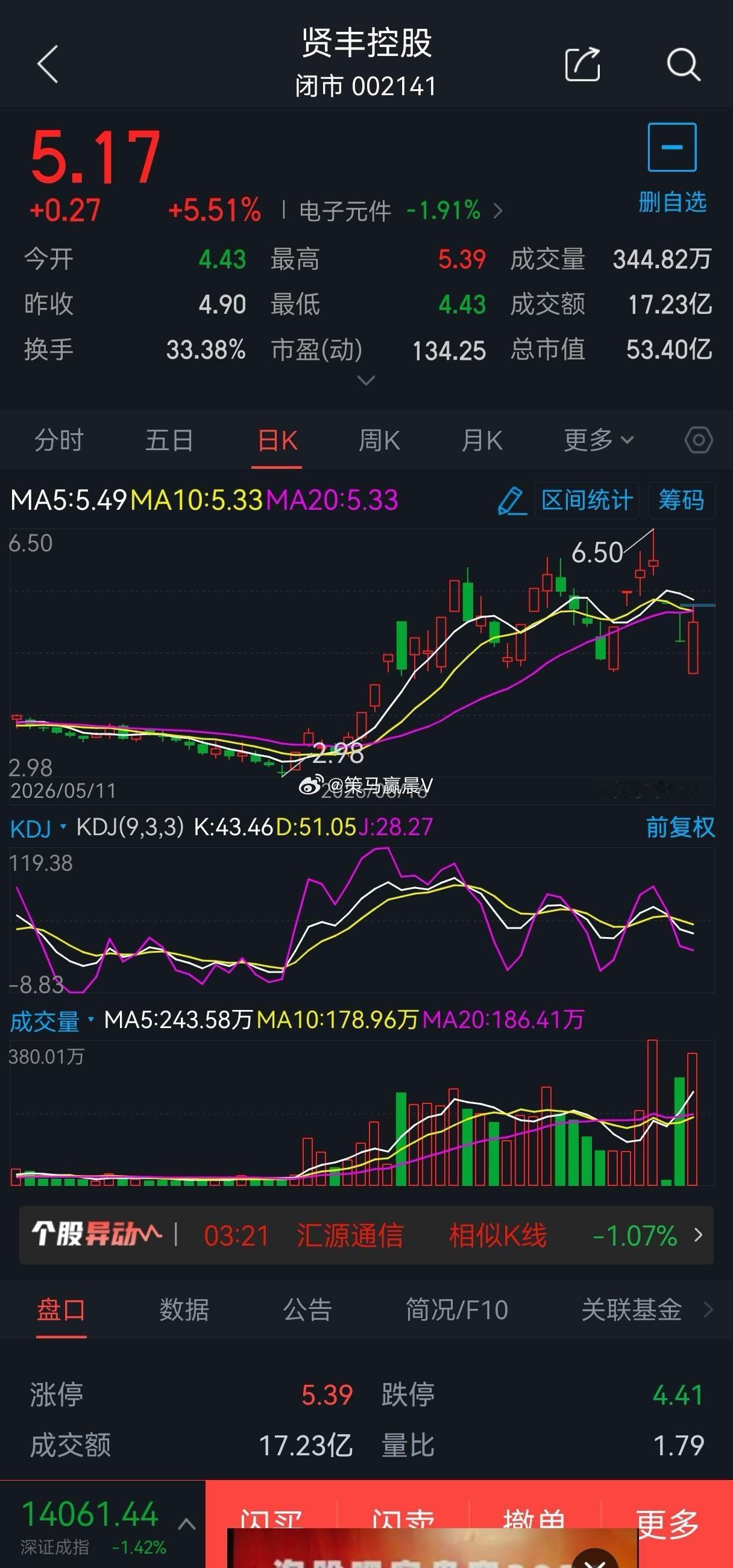 7月23日短线股票002141贤丰控股概念题材:生物疫苗概念，可于5元附近2成仓