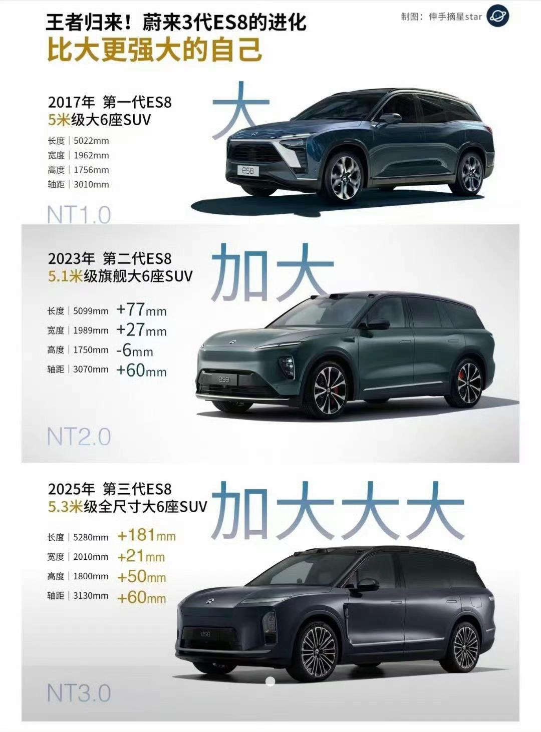 蔚来ES8经历3代，一代比一代大。
2017年就有蔚来ES8了，这可能是国产第一