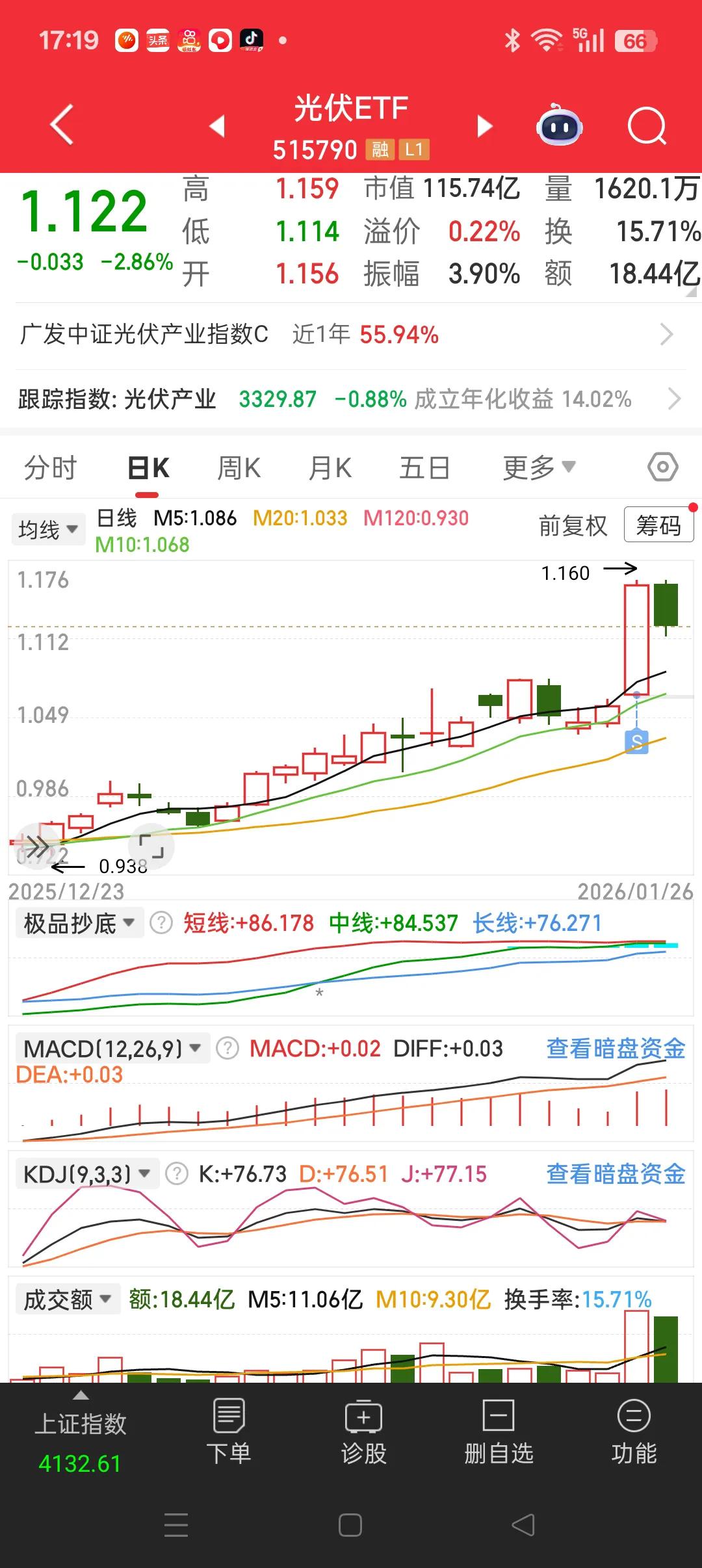 　　光伏etf（515790）上周减半仓是对的。
        光伏etf如期