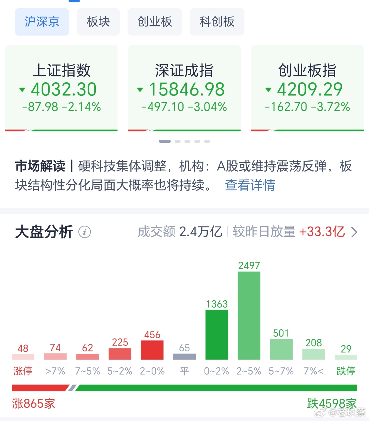 A股三大指数早盘集体下跌，截至午盘，上证指数跌2.14%，深证成指跌3.04%，