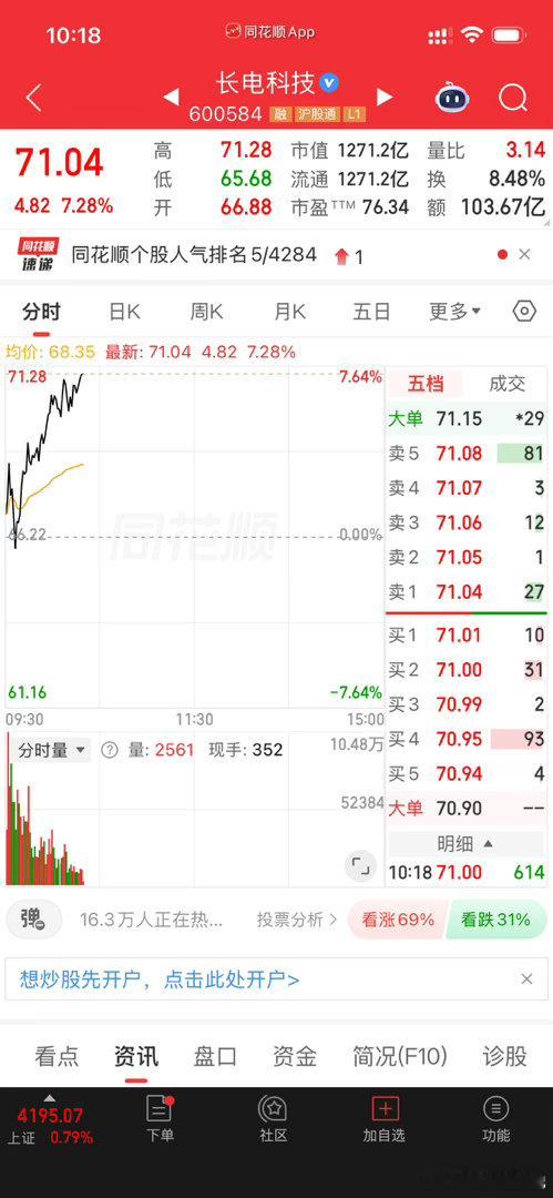 长电科技 sh600584[股票] 这趋势漂亮，兄弟们都吃上肉了吧，最近都是公开