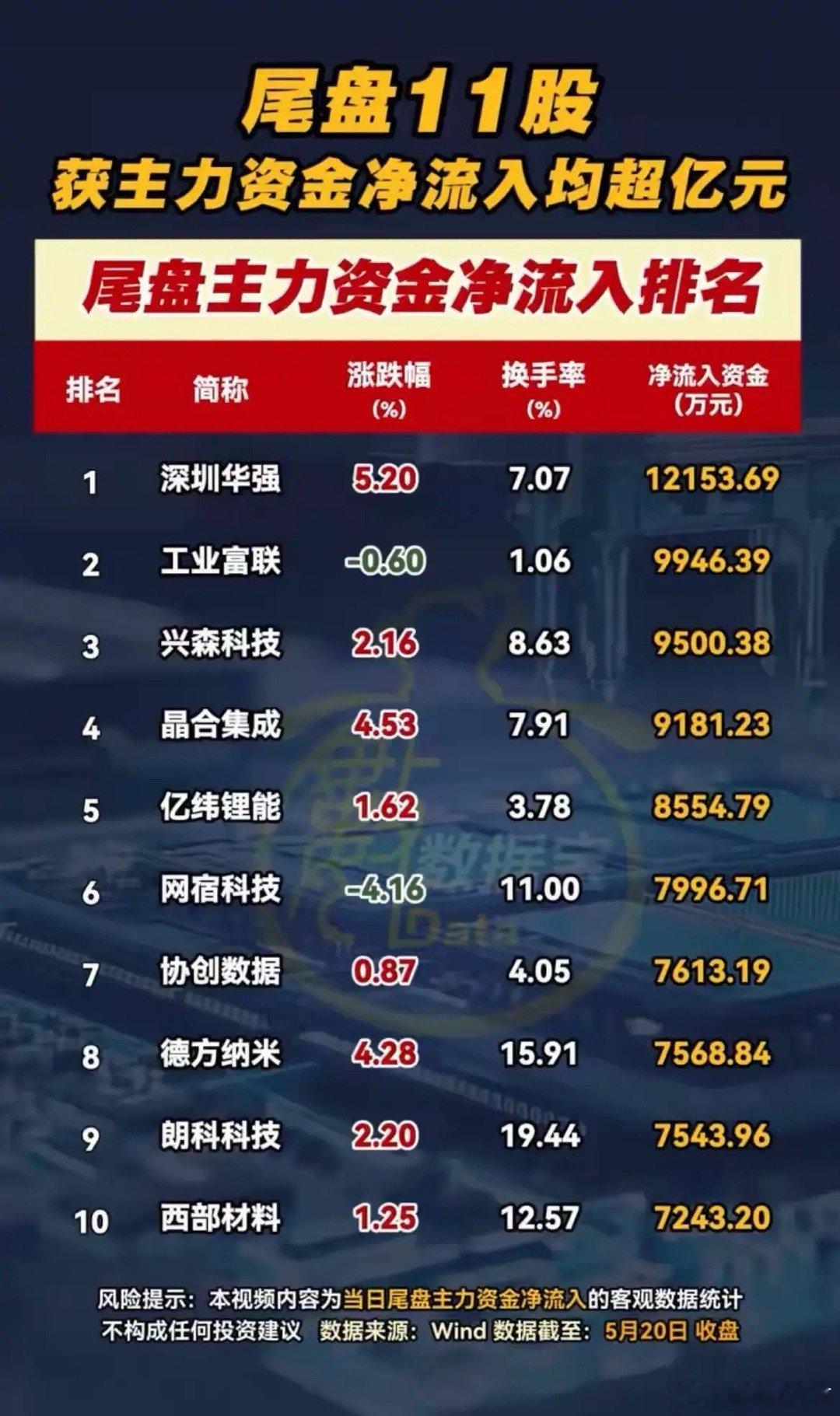 尾盘11股获主力资金净流入均超亿元（一）截至5月20日收盘，据Wind数据统计，