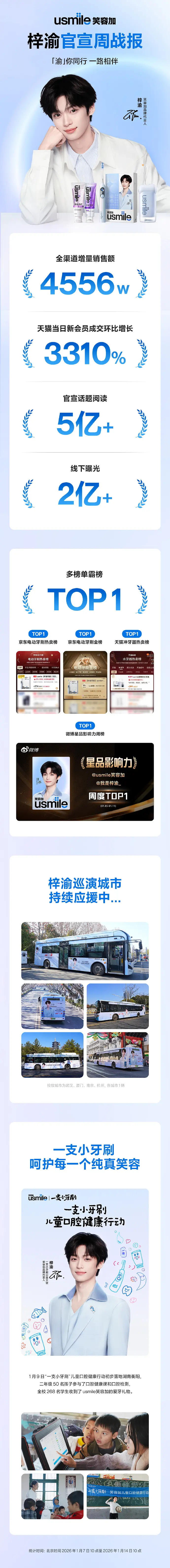 梓渝xUsmile笑容加全渠道增量销售额4556w，一个牙刷也能卖半个亿？这购买