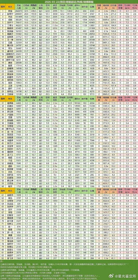 为什么王鹤棣的超话热度都不如田曦微磕，因为没有播剧吗？ 
