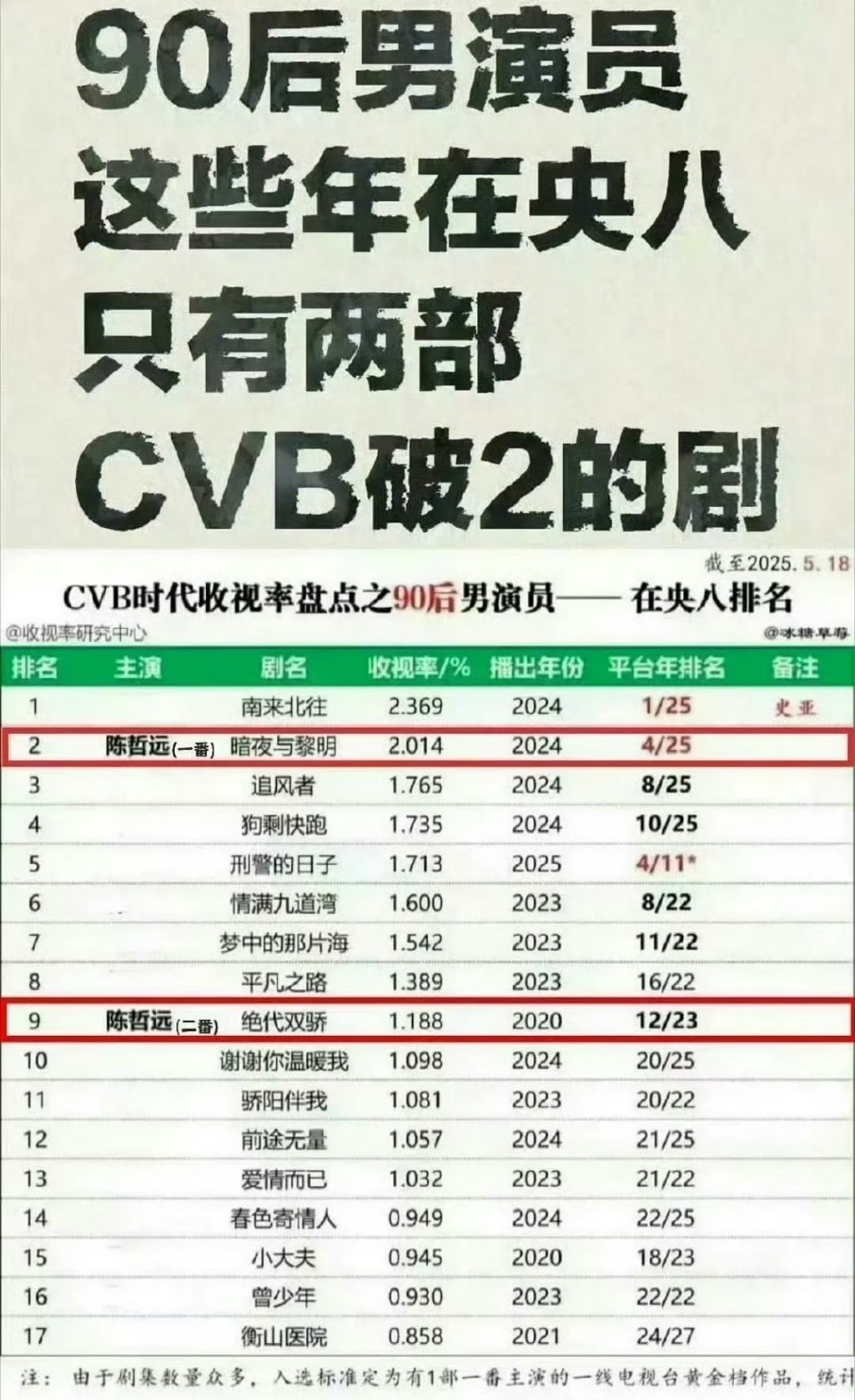 陈哲远一番集均4492，偶像剧三封财报，上星剧三部cvb，这什么水平？ 
