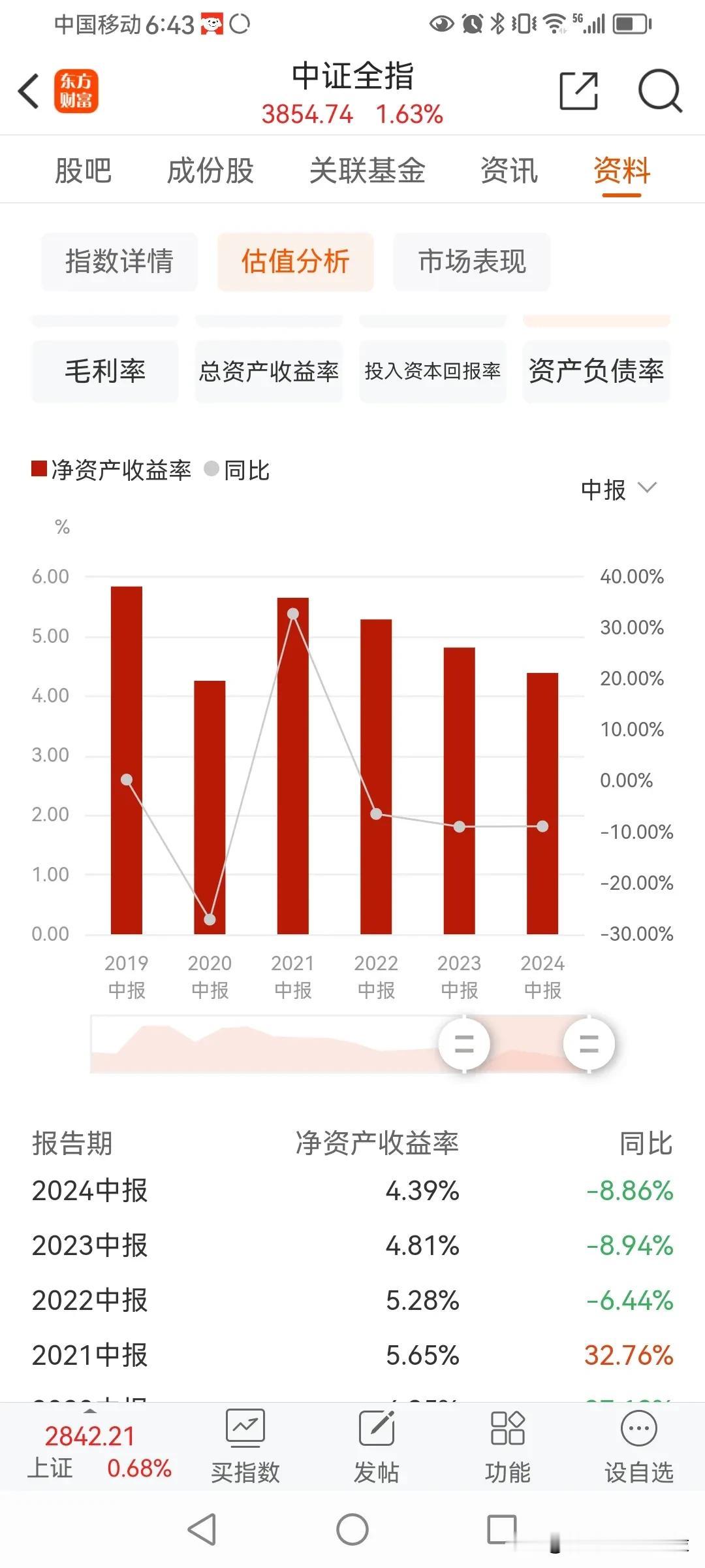 昨天，所有上市企业半年报公布完毕。
中证全指上半年净资产收益率4.39%
21年