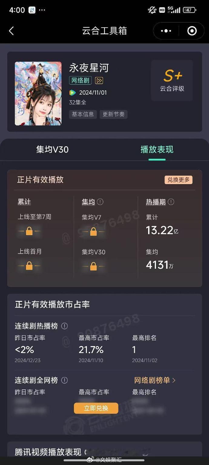 永夜星河热播期集均4131万  恭喜永夜星河热播期集均4131万，完美结束！  