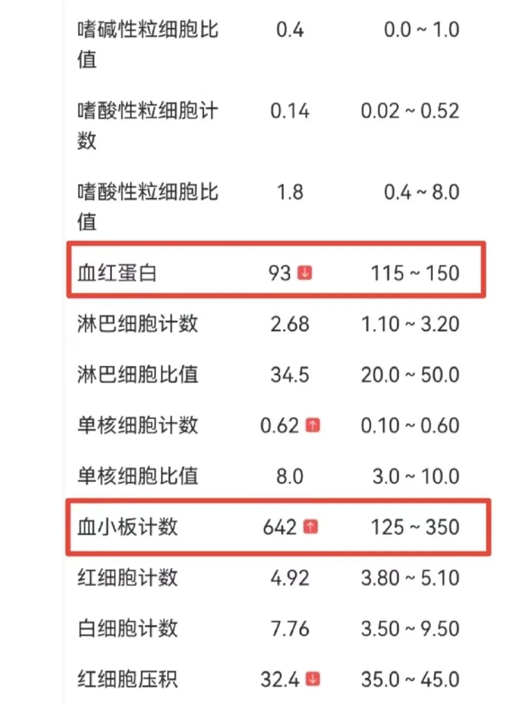 贫血且血小板高不用慌，多数是贫血引起的