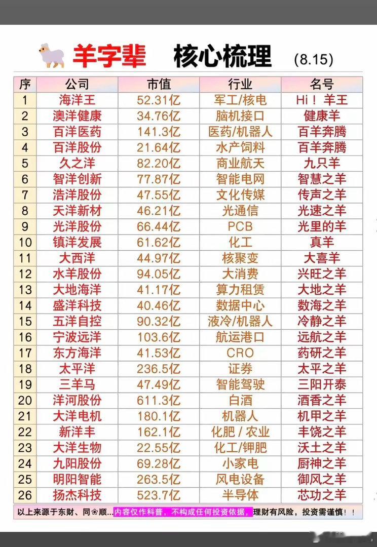 “生肖概念股”——提前预热！“羊字辈”，核心龙头关联股整理！本周多只羊字辈，关联