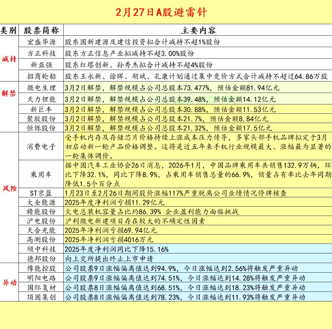 2026.2.27 A股拟减持，解禁，异动，风险警示