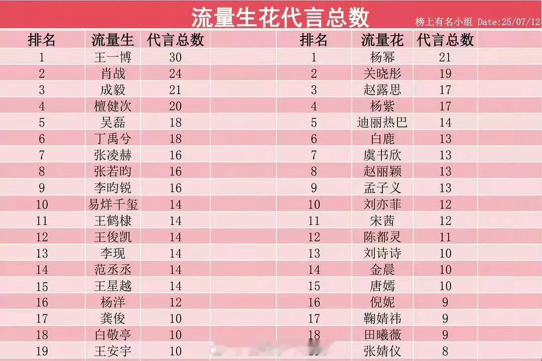 内娱流量🌸🥜商务代言总数汇总，符合体感吗？🥜top3：王一博 肖战 成毅?