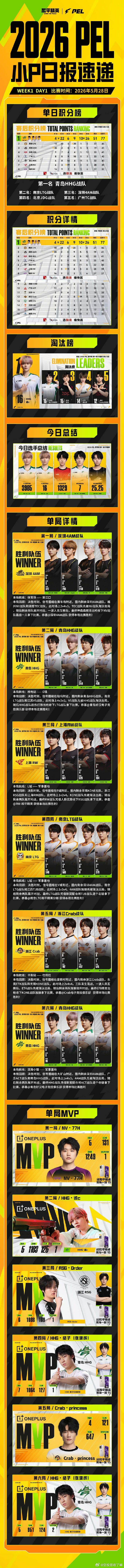 5.28战报速递！青岛好汉电子竞技俱乐部单日登顶，HHG诚c 16杀3985伤害