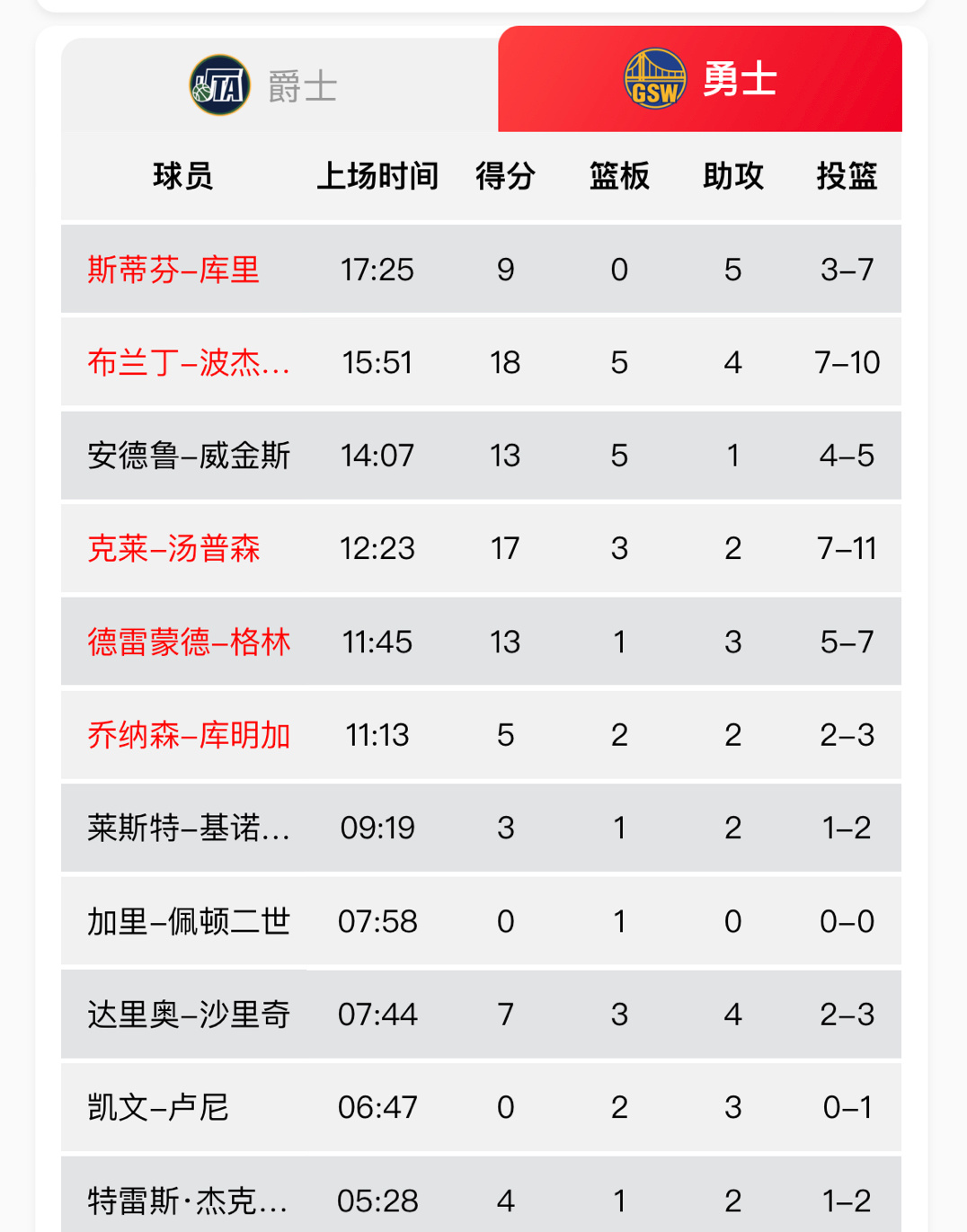 菜嘴自己不出手怪不了别人的[偷笑]#金州勇士[超话]##勇士vs爵士# ​​​