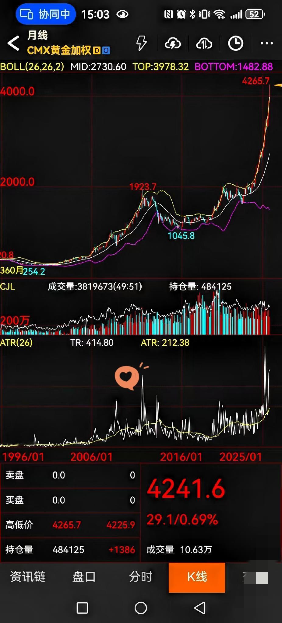 黄金疯涨、美股狂嗨？金油比破70的背后，是市场在“赌未来”还是“怕崩盘”！
 