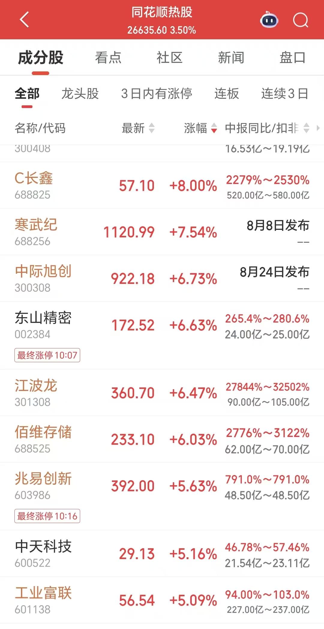 昨天还有很多老登股持有人同情科技股，说科技股跌了那么久，也该有个小反弹了。

没