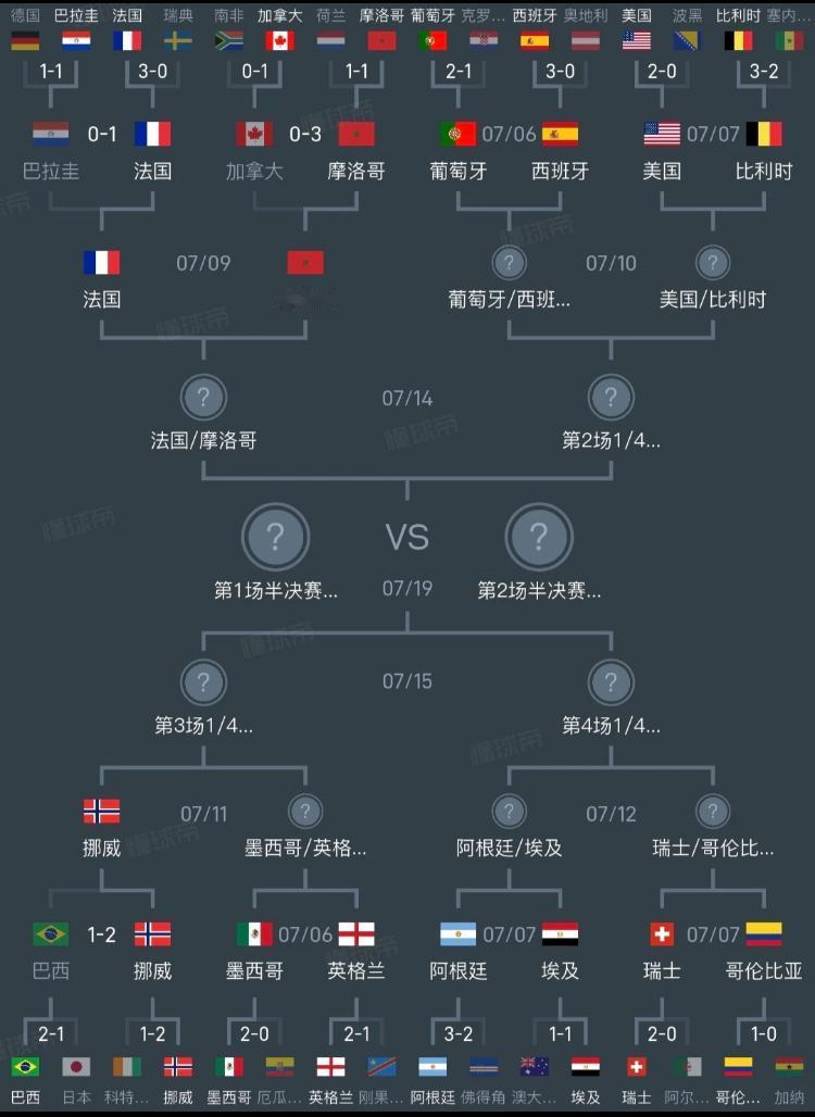 笔墨论球决战世界杯目前进入八强的球队有挪威【哈宝太强了】、英格兰【贝林也好强】、