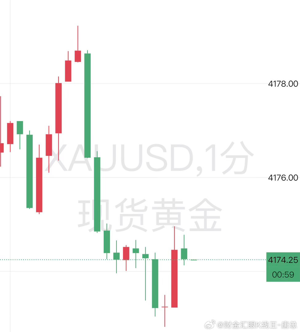 黄金现价74多，防守68，目标看百点！！黄金金价财金汇眼k线王-唐总现货黄金 ​