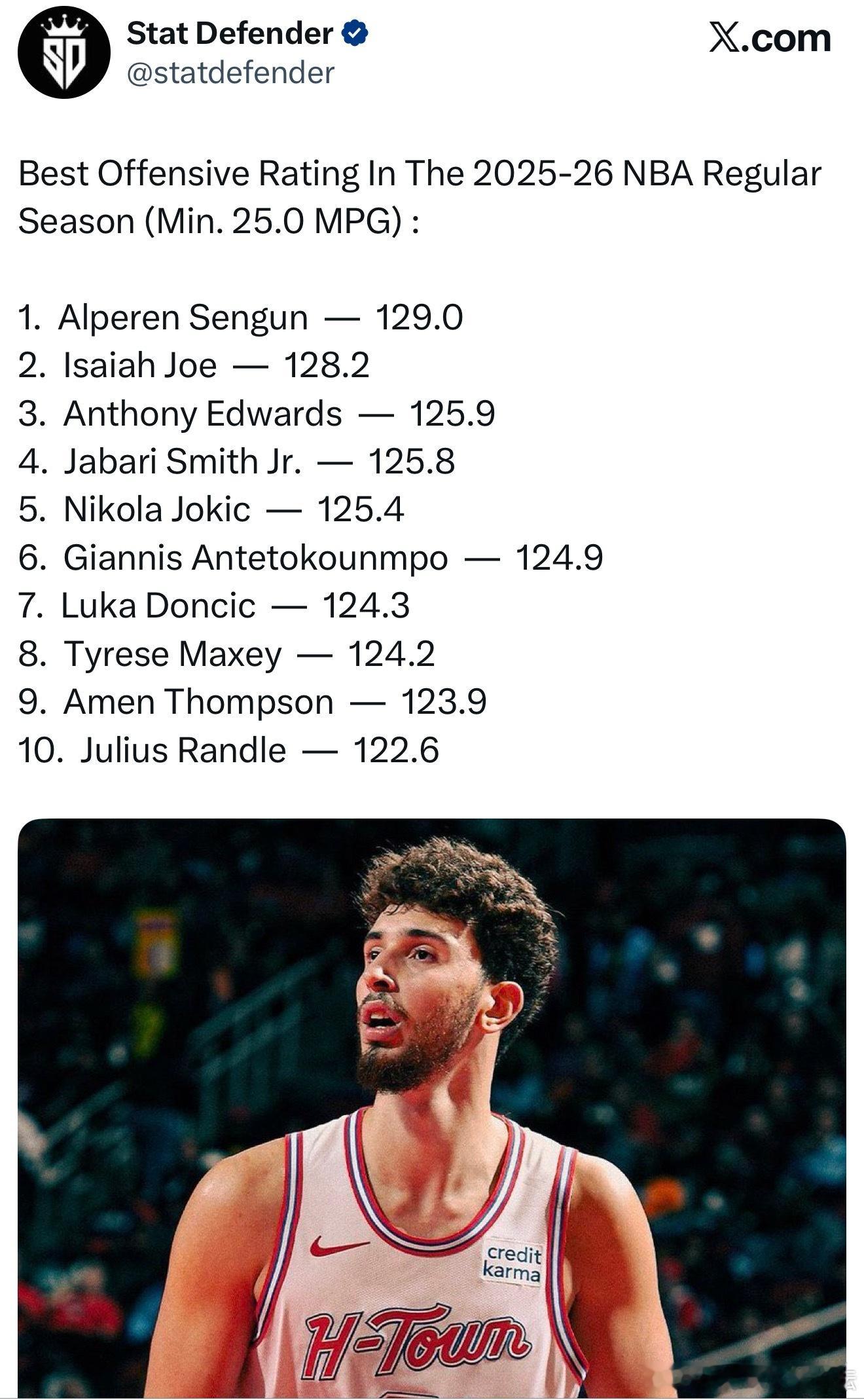 本赛季最佳进攻效率TOP10，火箭占据三席（场均出场至少25分钟）排行中，申京￼