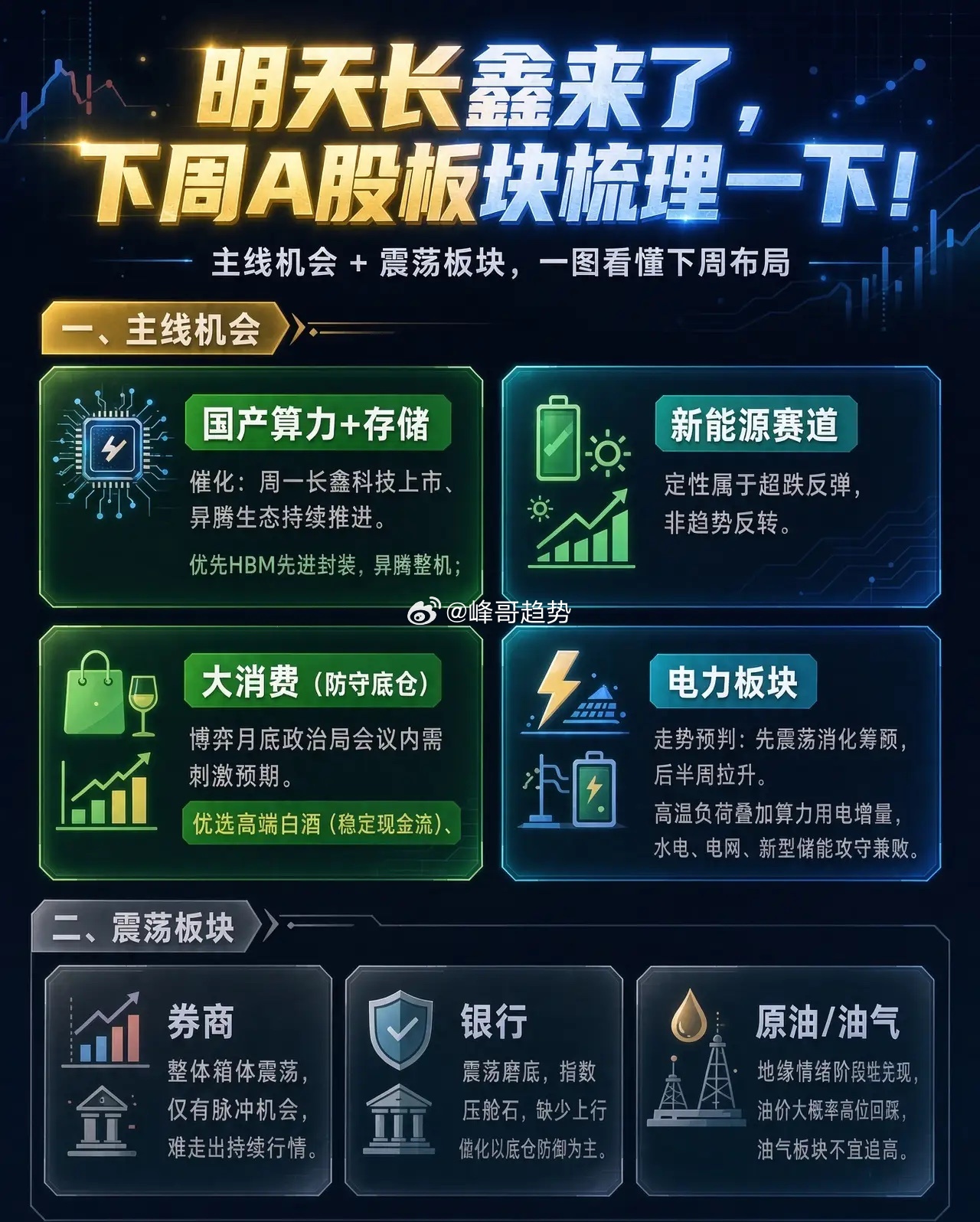 明天长鑫来了,下周A股板块梳理一下！一、主线机会1、国产算力+存储 催化：周一长