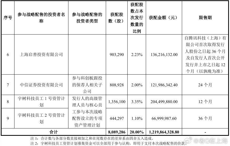 宇树机器人IPO在即，战略配售名单公布。除了全国社保、几家国企，梁文锋的深度求索