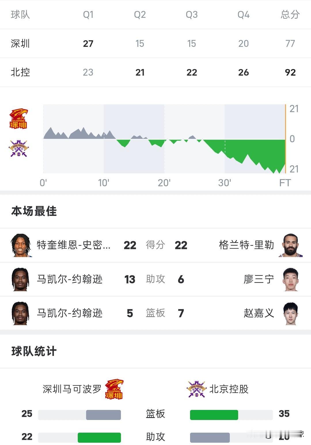 CBA战报丨北控92-77战胜深圳，廖三宁首发18+6，贺希宁替补砍20分。
