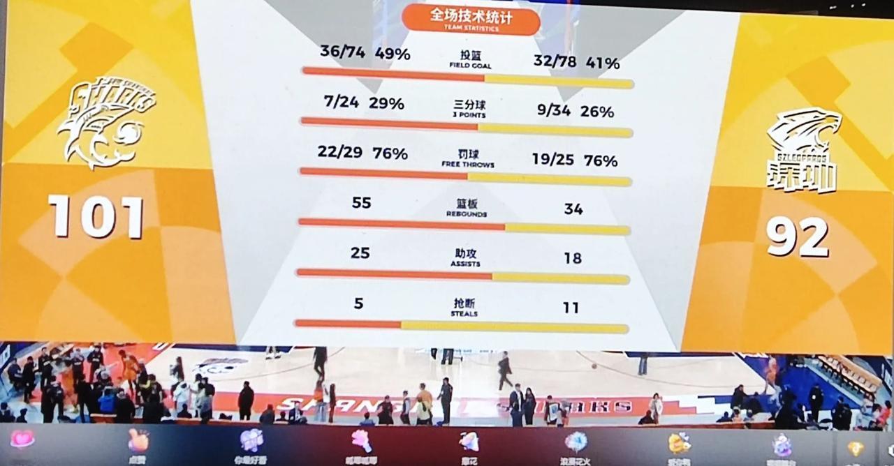 虽然深圳92-101不敌上海，但深圳队这场比赛还是打得很不错的，值得广东队好好学