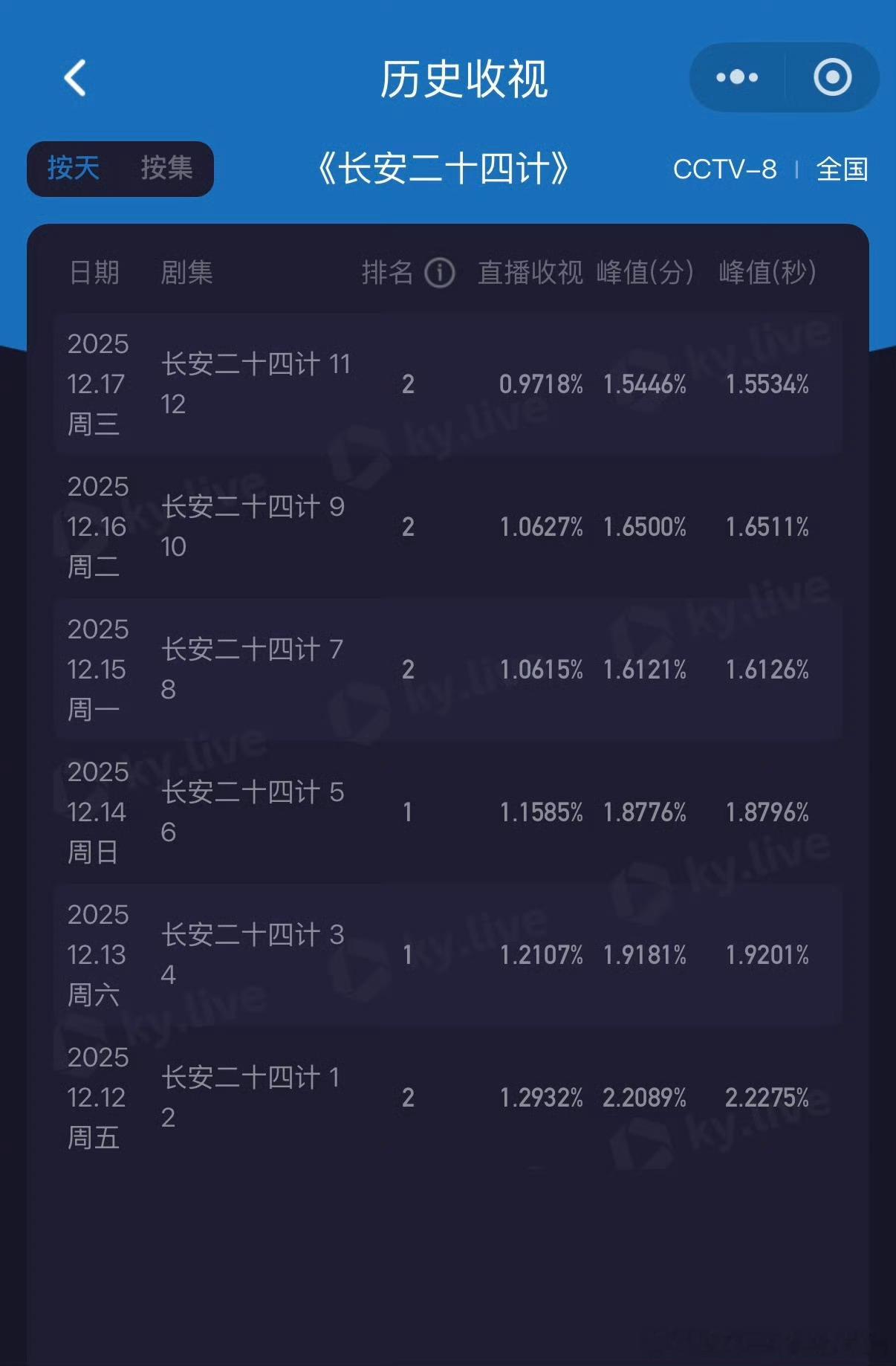 长安24计，央8收视跌破1了，说好的s++级古装权谋大剧呢 