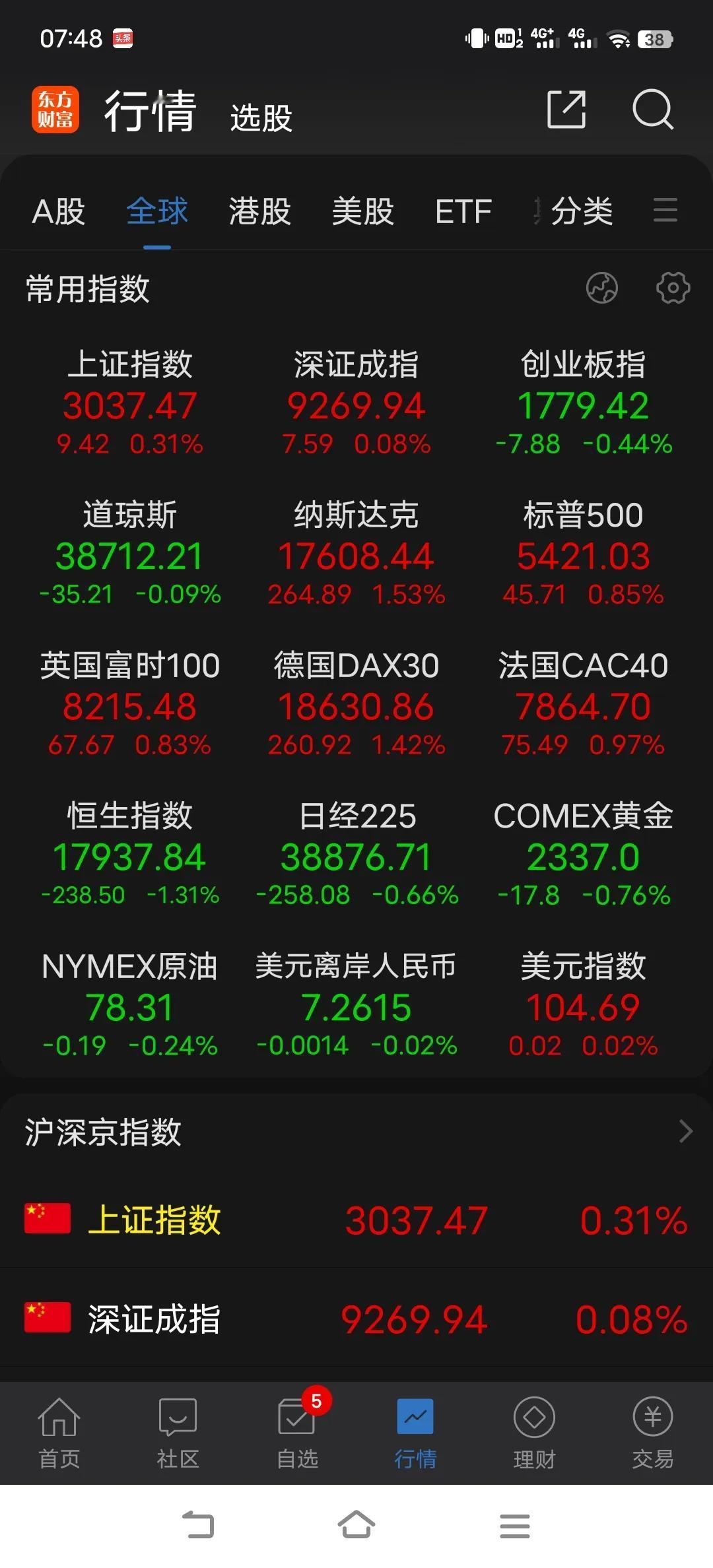 滥的骨子里了，成天眼巴巴指望美联储降息能挽救A股，不切实际的想法，就算降了，也只