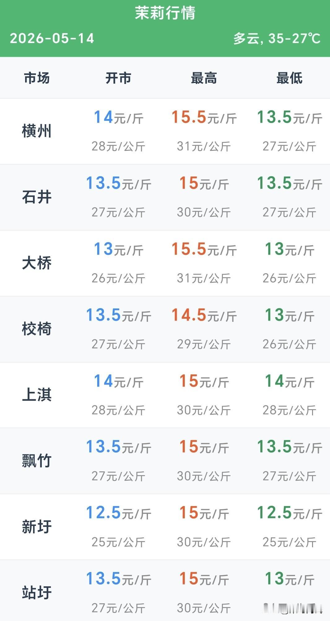 时间:2026年5月14日
地点:广西南宁横州市
今天是2026年5月14日，茉