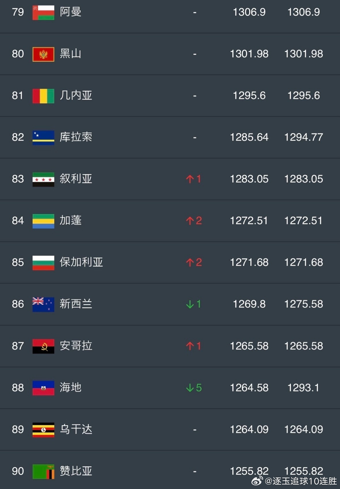2026年美加墨世界杯落幕后的首期FIFA男足世界排名于7月21日正式更新。新科