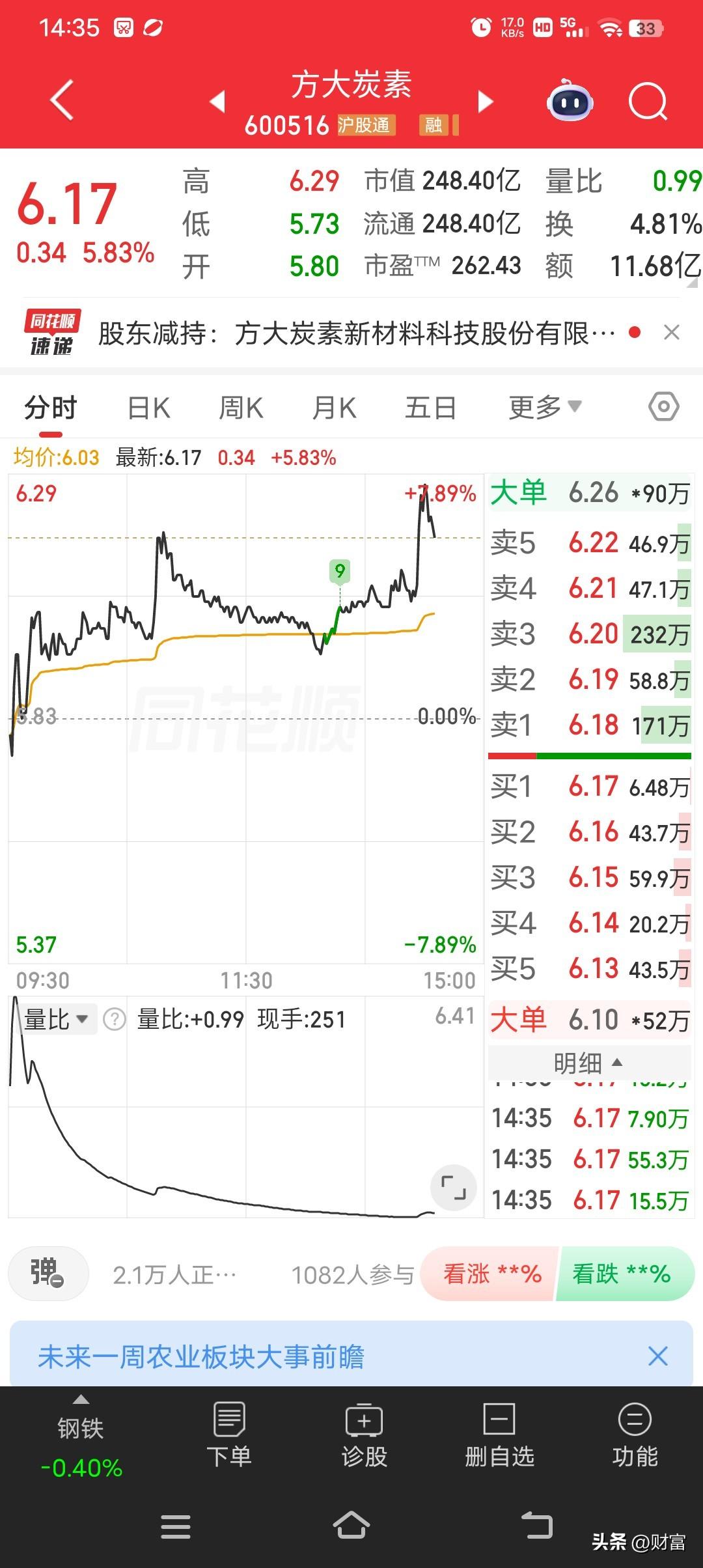 方大炭素目前股价6.17，在市场上有不少亮点。从热点情绪来看，近期它受到了不少投