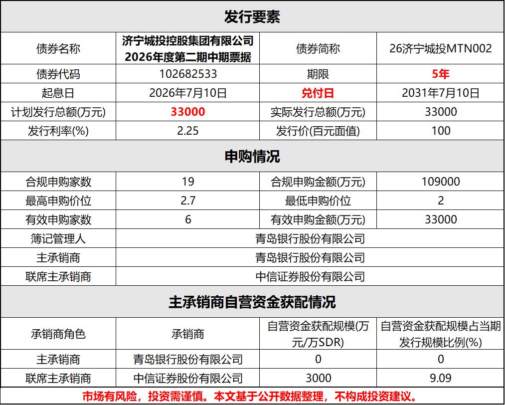 【济宁城投发3.3亿中票，低利率难掩债务压力】济宁城投控股集团有限公司近期完成2