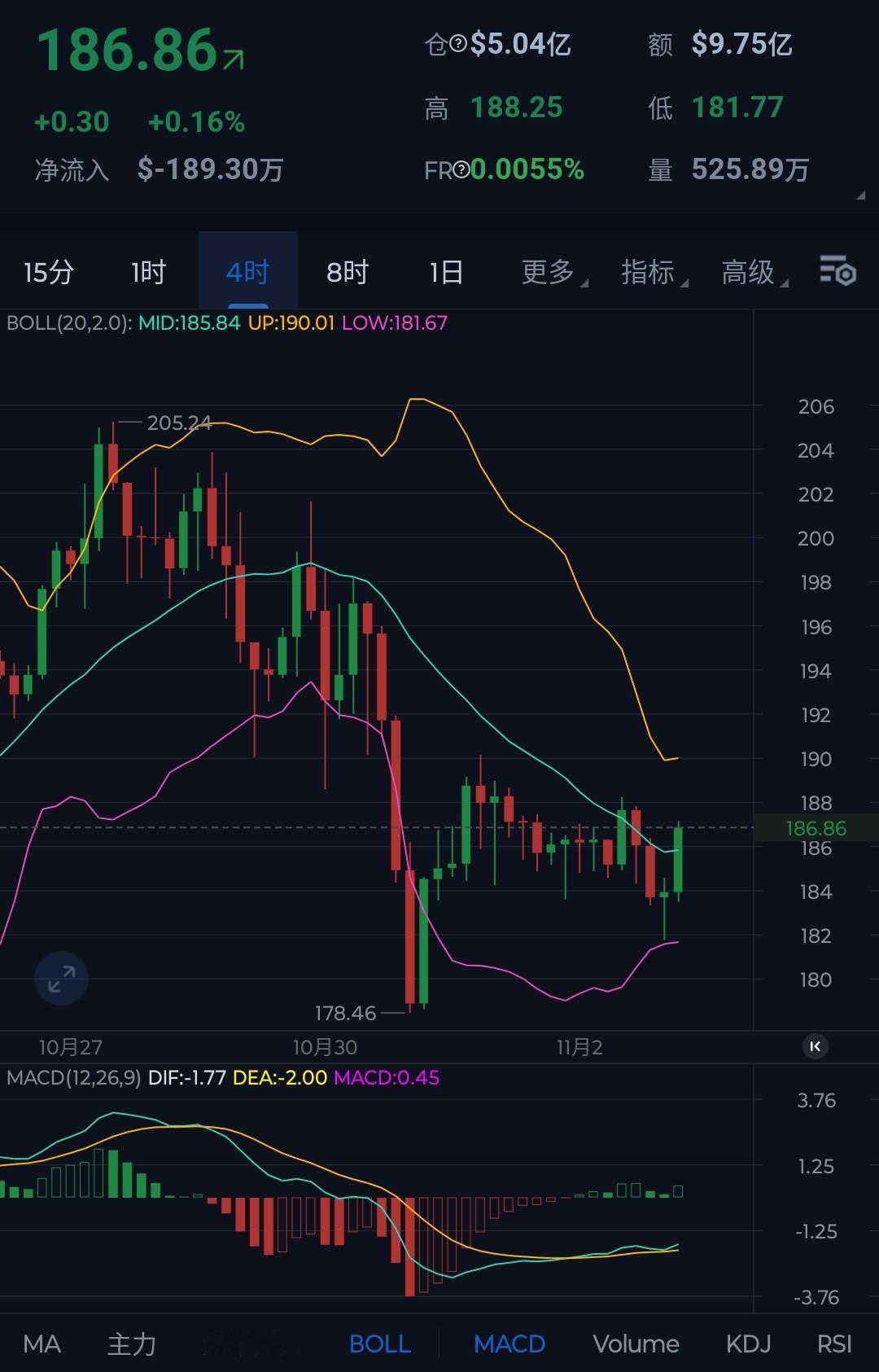早间比特币强势反弹，SOL依托180关口跟随上行，按照目前的趋势有望再度测试19