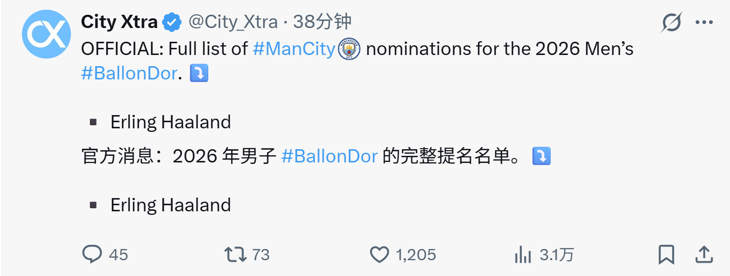 城只有哈兰德入围了金球奖提名 ​​​