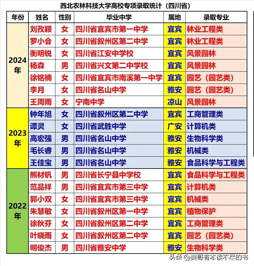 西北农林科技大学高校专项计划近三年在四川省录取人员基本上都是来自宜宾和雅安的几所