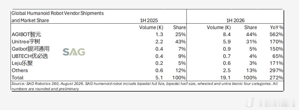 中国产人形机器人全球占比97%以上  研究机构Smart Analytics G