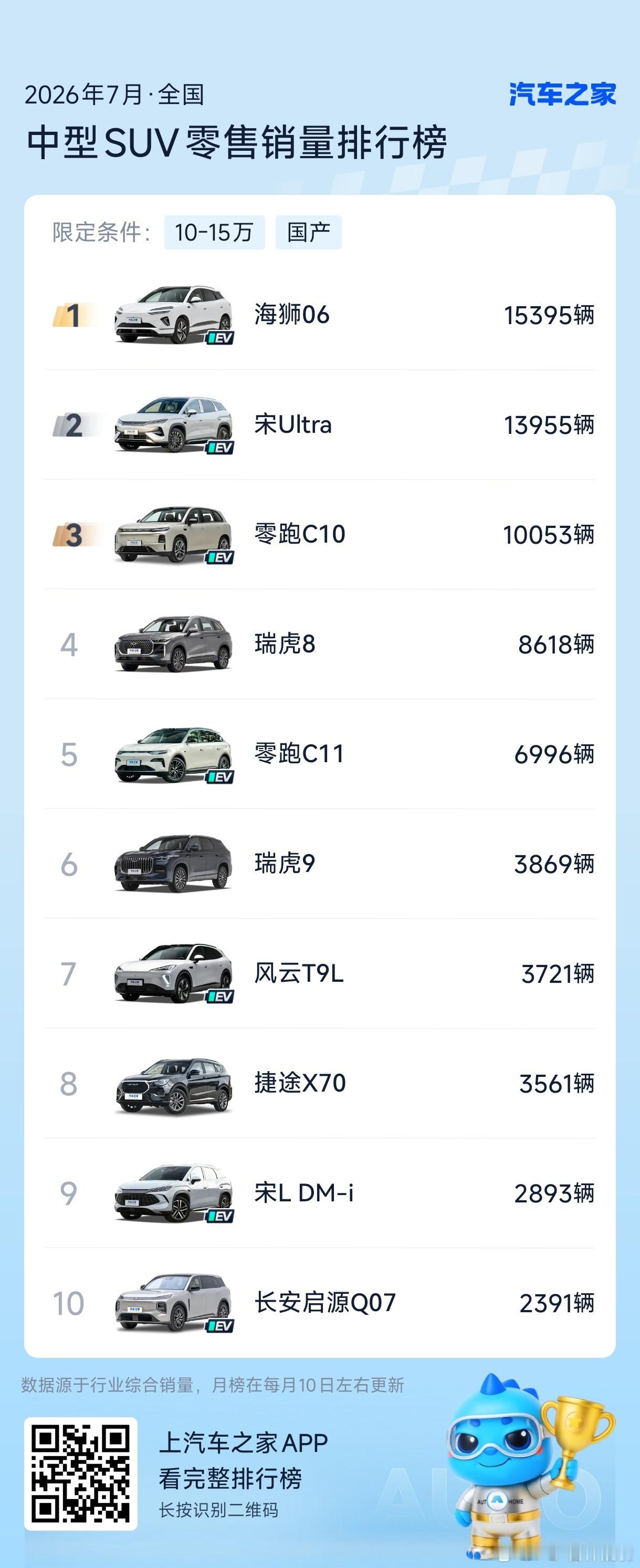 一汽大众T6把4.8米纯电SUV打到13万上市价格再降2W试下这个价格和尺寸是刚