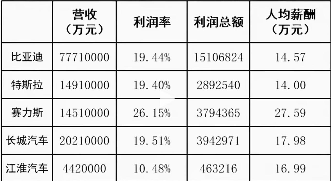 比亚迪的利润真高啊，怎么薪酬不如赛力斯呢？