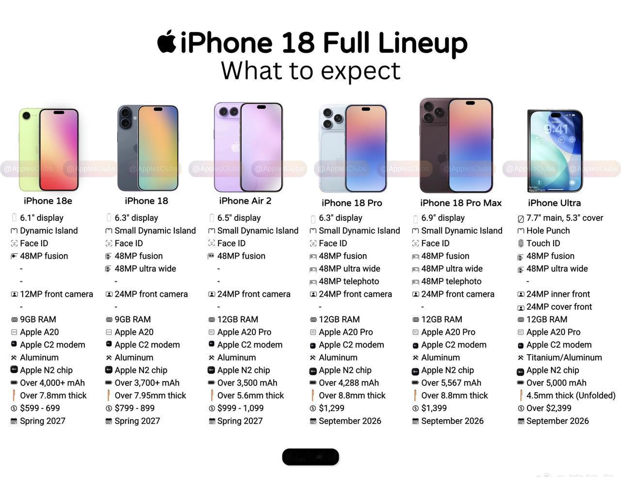 未来几个月，苹果要发布的6款iPhone，曝光的参数，从iPhone 18 Pr