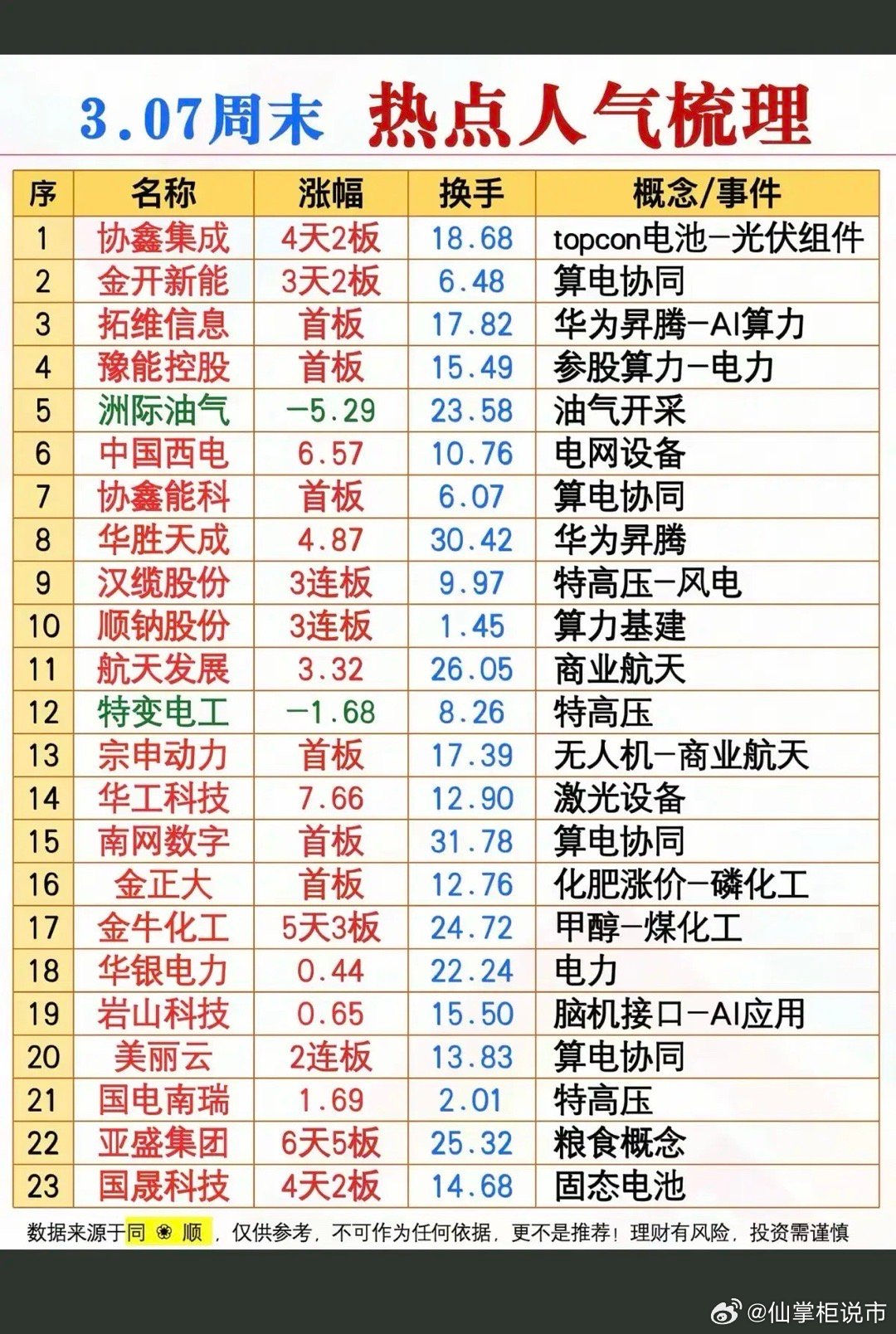 3.7周六  成交活跃个股+人气热搜榜！1.算电协同2.油气开采3.电网设备4.