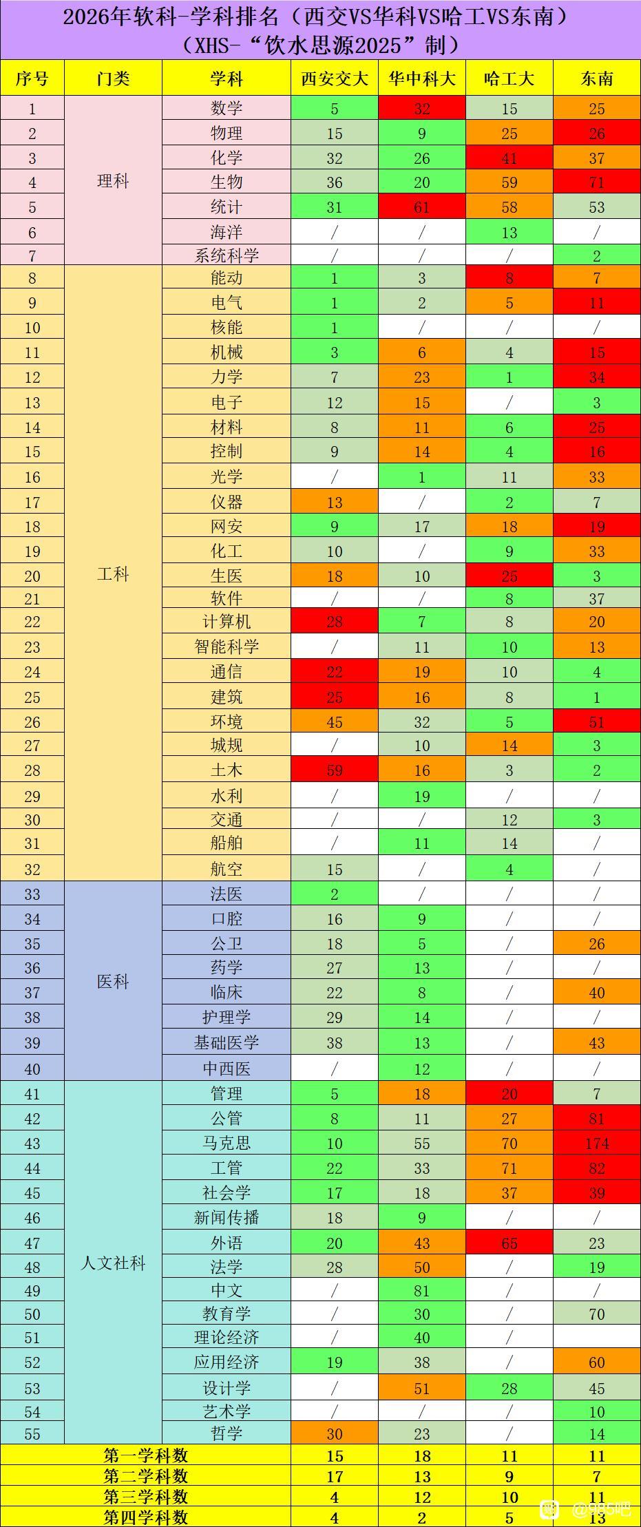 西安交通大学、华中科技大学、哈尔滨工业大学和东南大学这四所高校整体实力应该都相差