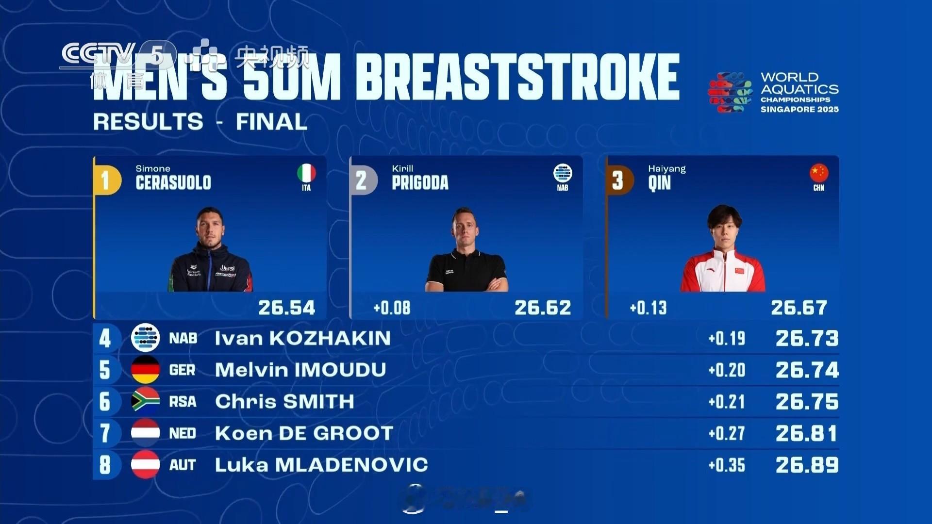 2025世界泳联锦标赛 男50蛙决赛🥇Cerasuolo 26.54🥈普里哥