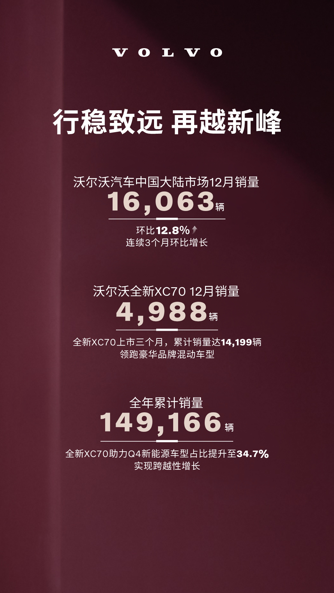 沃尔沃XC70一个月能上到5000了是不是很惊讶沃尔沃汽车12月销量发布