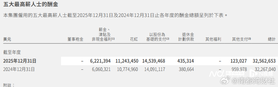 【#友邦保险五名高管分2.2亿元年薪#，新业务价值上升15%】3月19日，友邦保