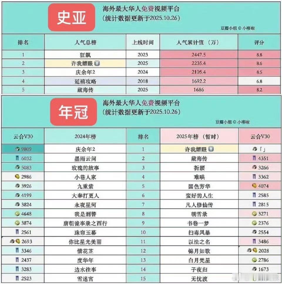 许我耀眼海外年冠史亚许我耀眼海外年冠许我耀眼海外年冠史亚，厉害了，[太开心][太
