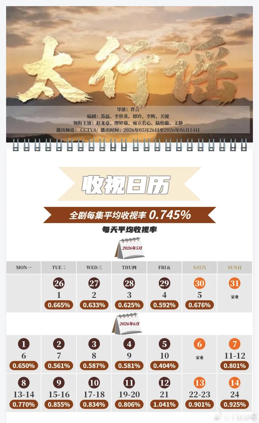 刚看到三部剧收视差距看得好直观！《星月征途》央视一套平均2.741%断层领跑，国