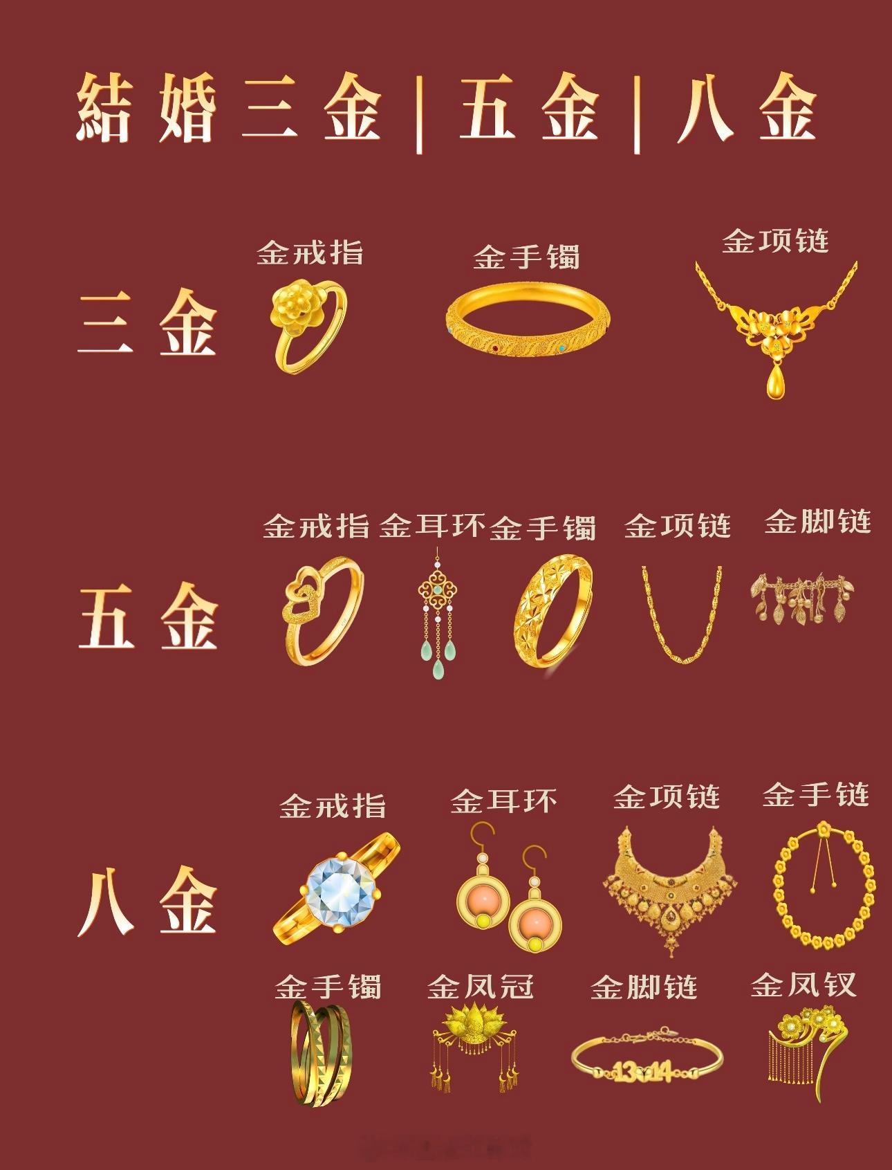 结婚五金起步价迈入10万元大关金饰克价1588，10万左右对应的金饰约为63克，