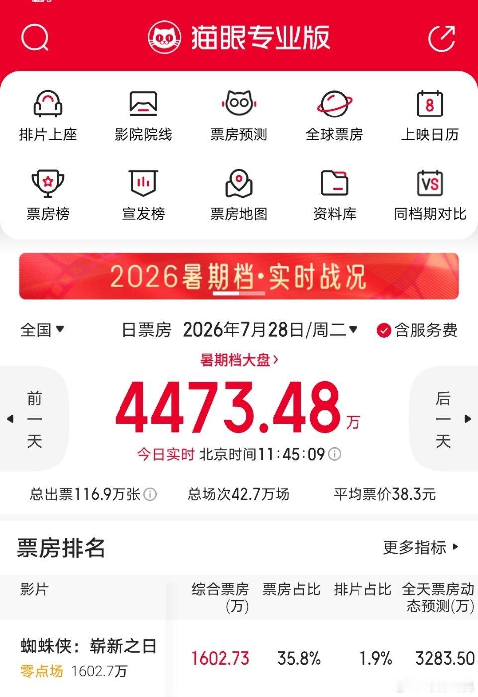 《蜘蛛侠:崭新之日》来势汹汹，怪不得最近有几部电影都逃档了 