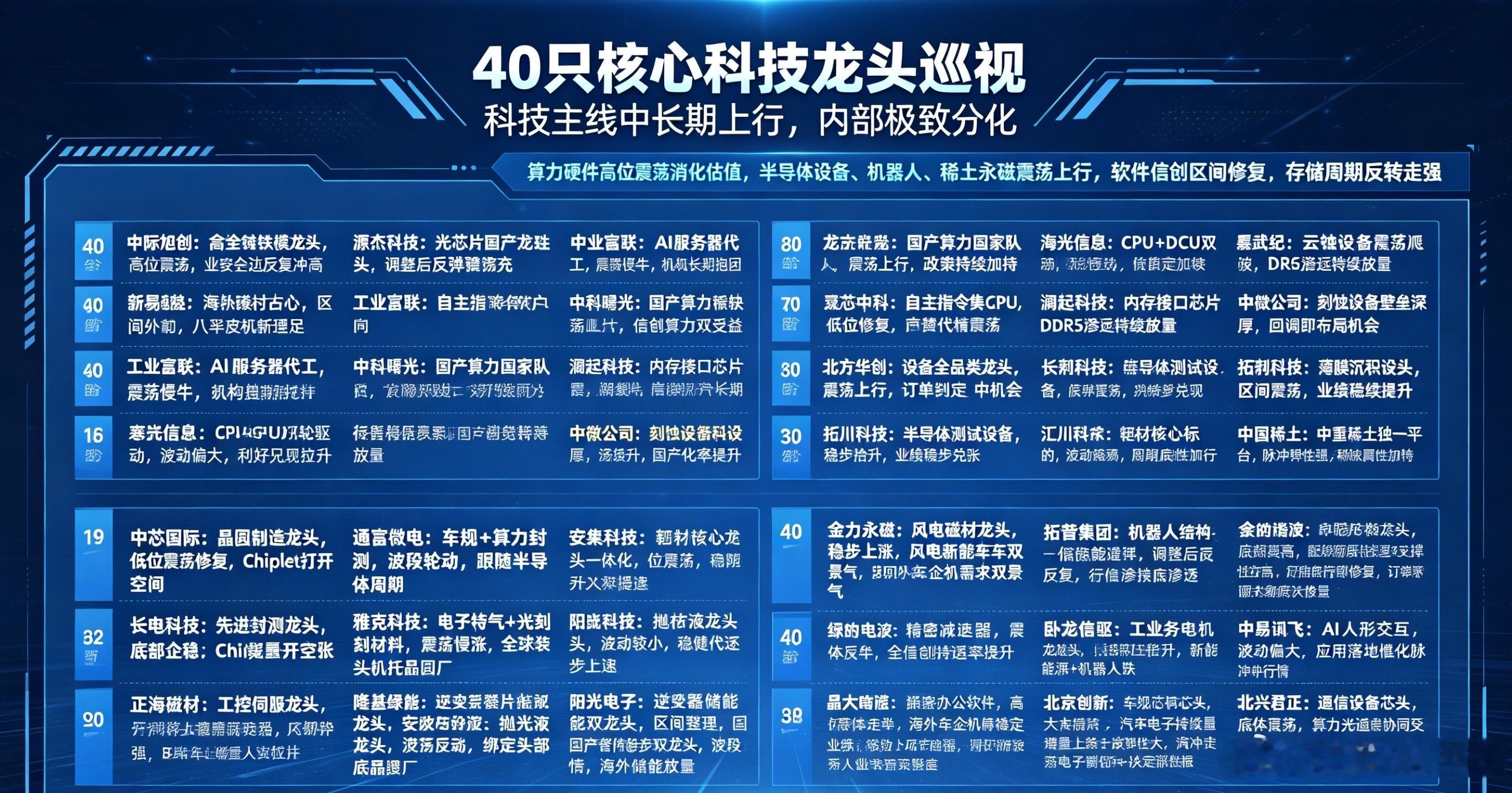 40只核心科技龙头巡视       科技主线中长期上行，内部极致分化；算力硬件高