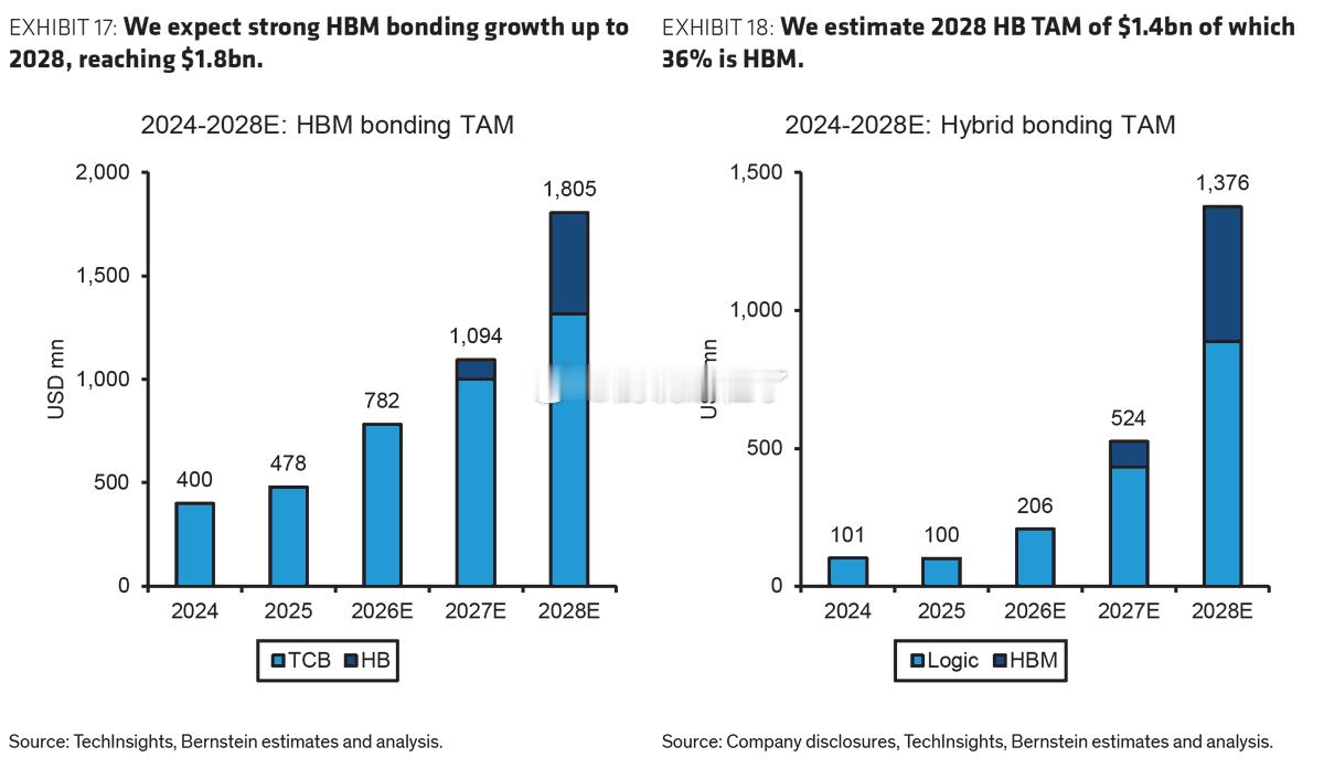 Bernstein 预测 HBM 键合 TAM 和混合键合 TAM 将实现强劲增